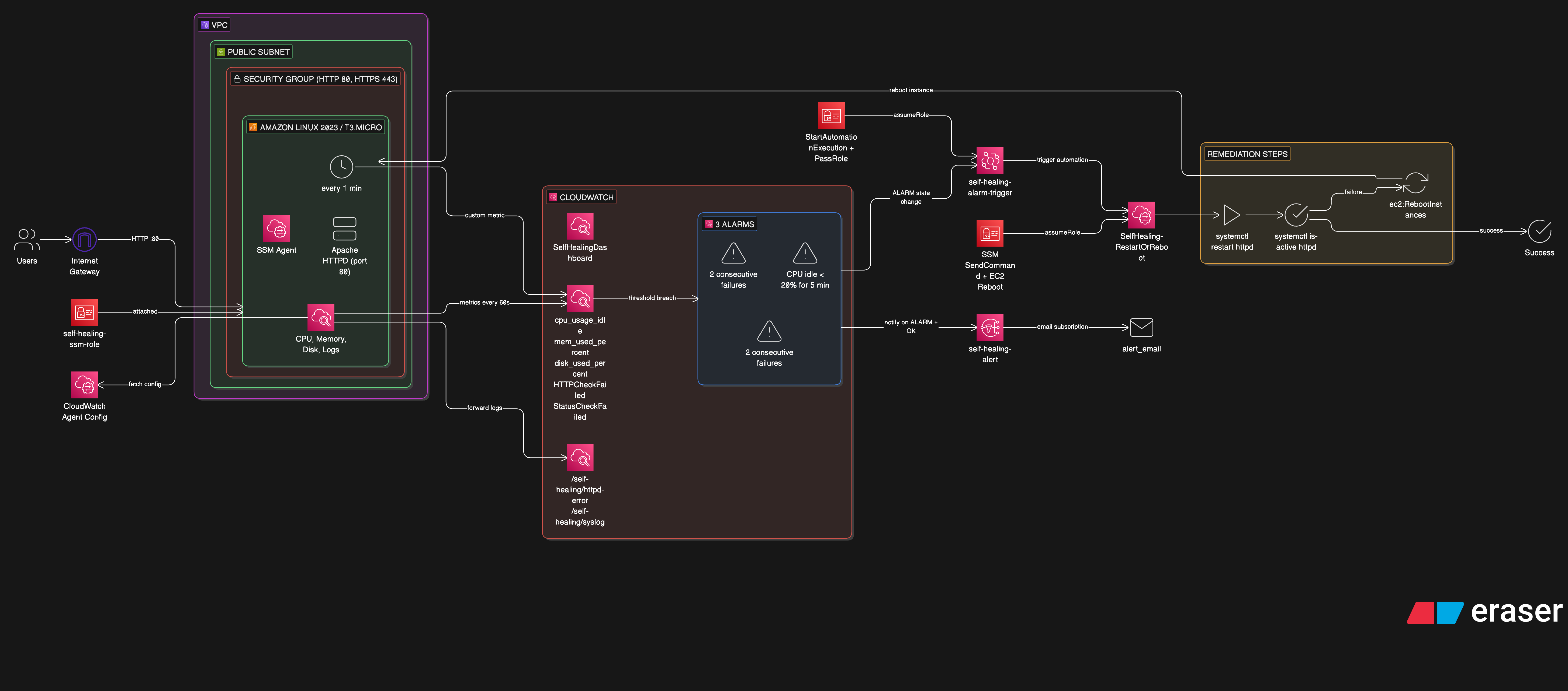  Building Self-Healing Infrastructure on AWS with Terraform